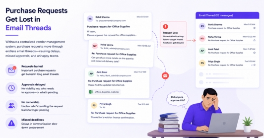 Purchase Requests Get Lost in Email Threads